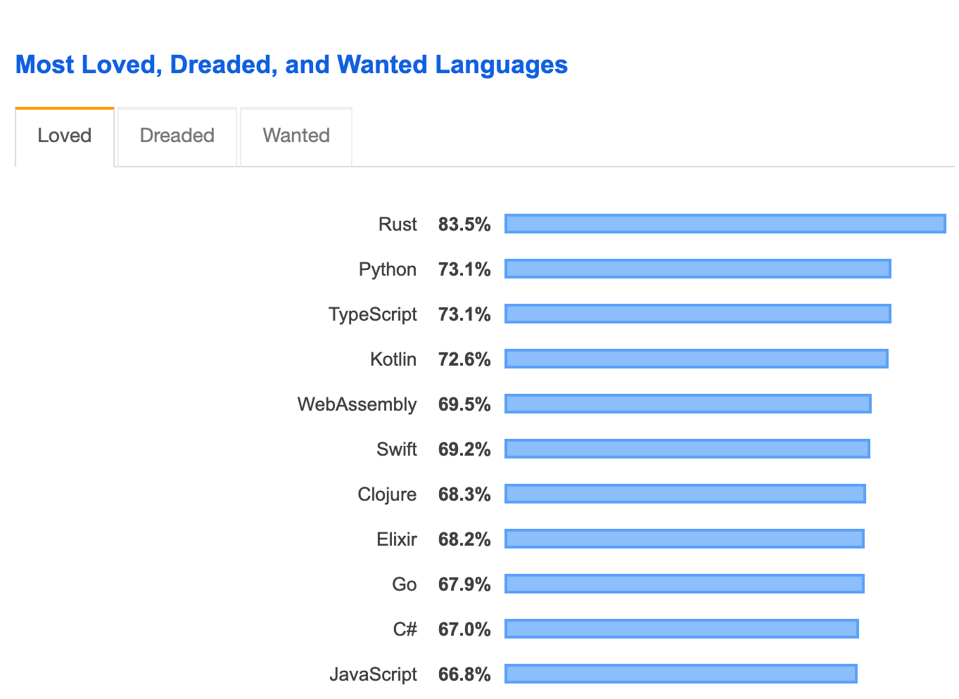 PROGRAMMING LANGUAGES - THE FUTURE | by Deborah Ajah | Debonaire Home ...