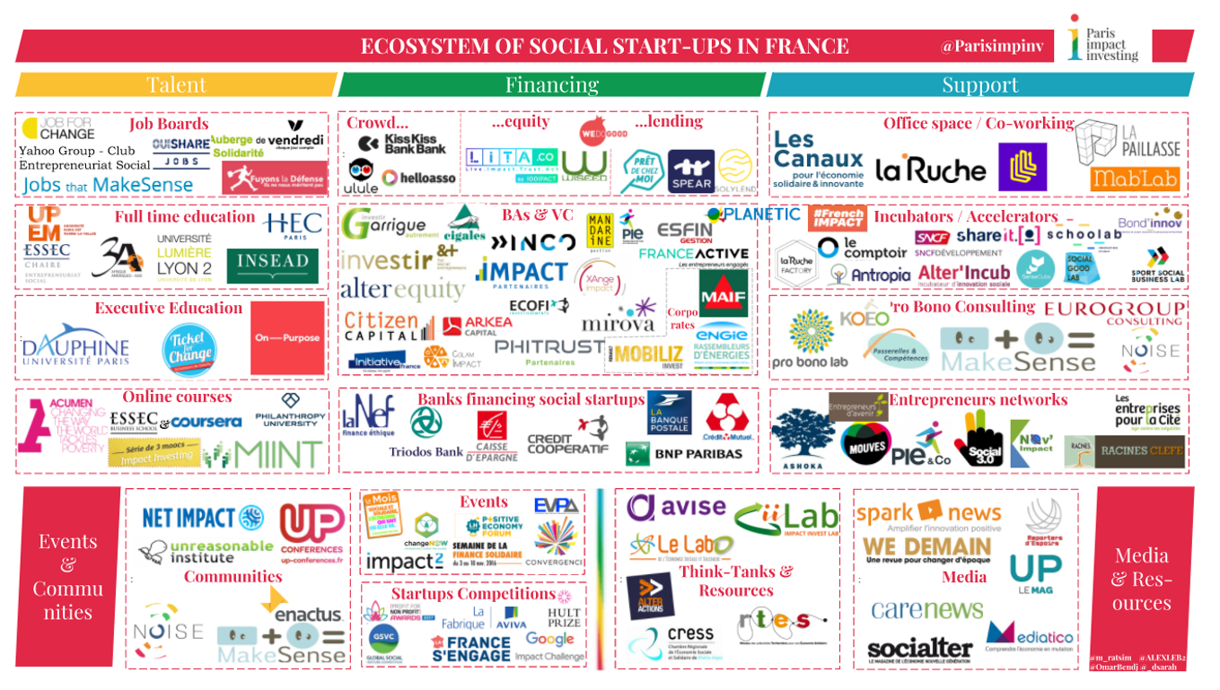 Mapping of the French ecosystem of positive impact start-ups | by Paris  Impact Investing | Medium