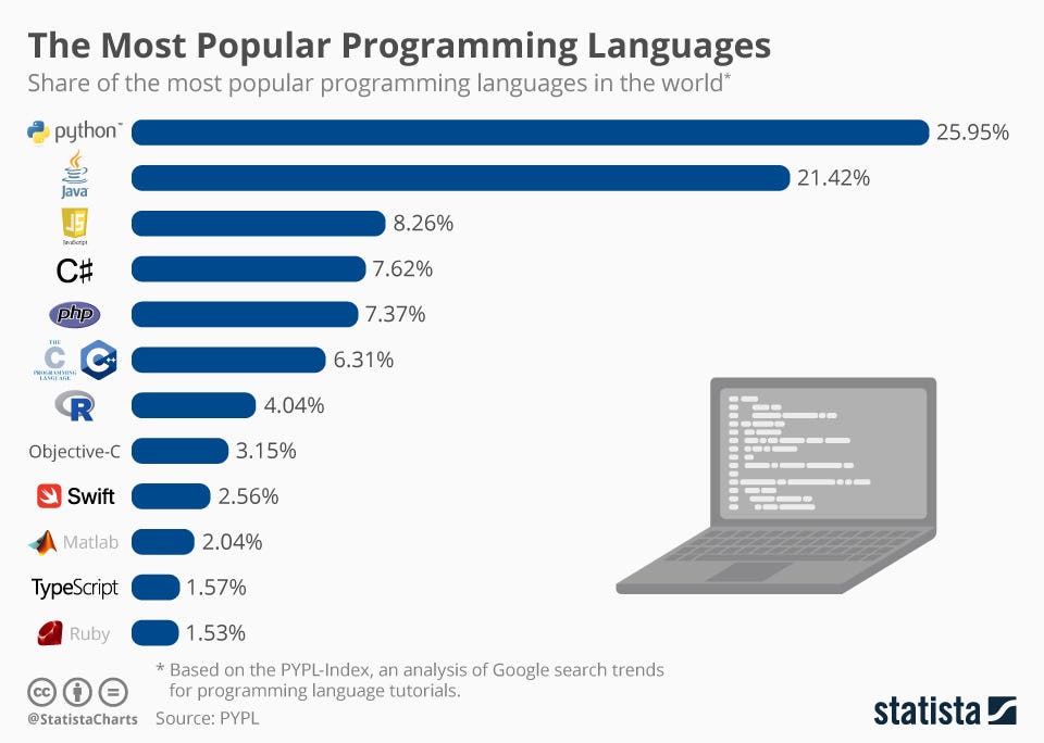 Which Programming Language to choose? | by Nisha Arya Ahmed ...