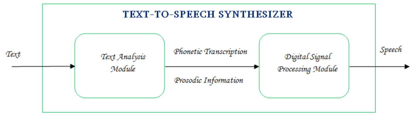 Overview of Text-to-Speech (TTS) System | by Sangramsing Kayte |  DataDrivenInvestor