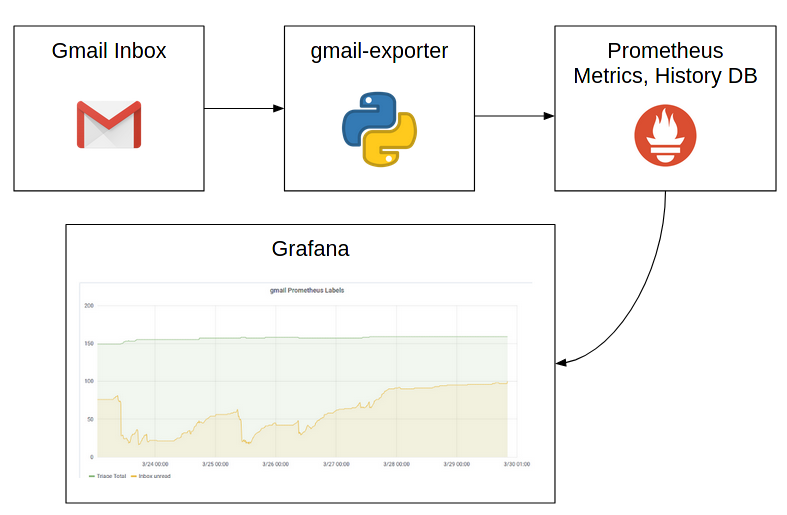 Watching Gmail labels with Prometheus+Grafana by James Read James