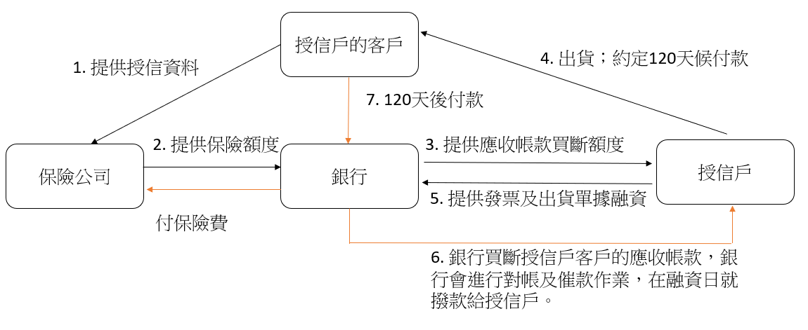 銀行是如何看待應收帳款融資這件事 要把商品賣出去不是本事 真正的本事是要把錢收回來 By Eric Chi Medium