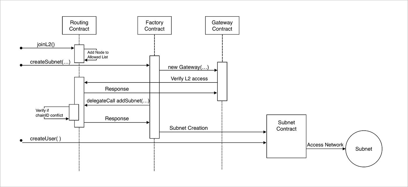 Routing, Factory & Gateway Contracts