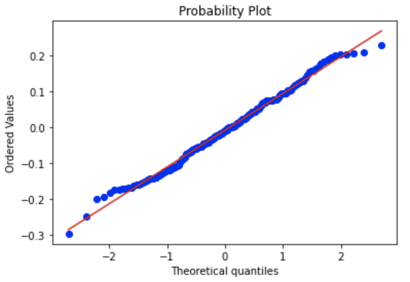 Significance of Q-Q PlotsWhat is a Q-Q plot?How is it generated?How can I plot this in Python?What else can we do with it?Summary