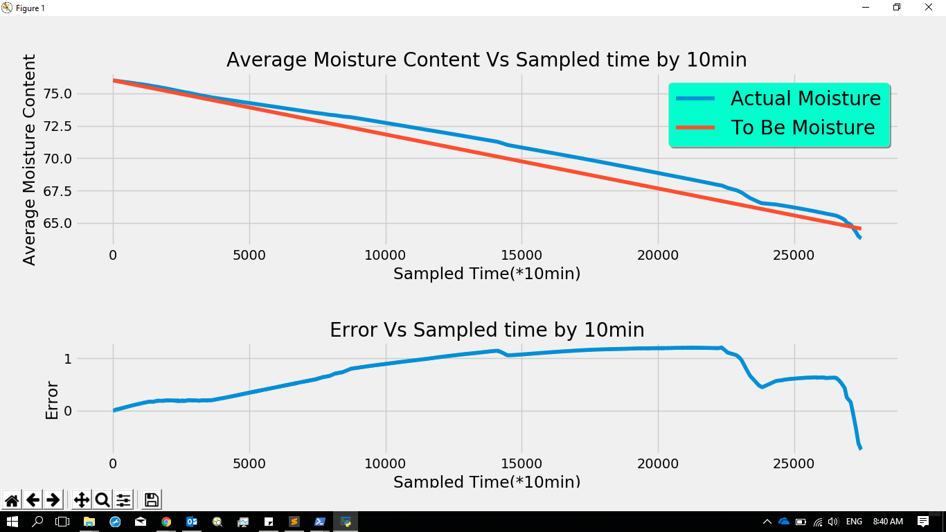Humidity Level Capturing and Control Tea Research Institute of Sri