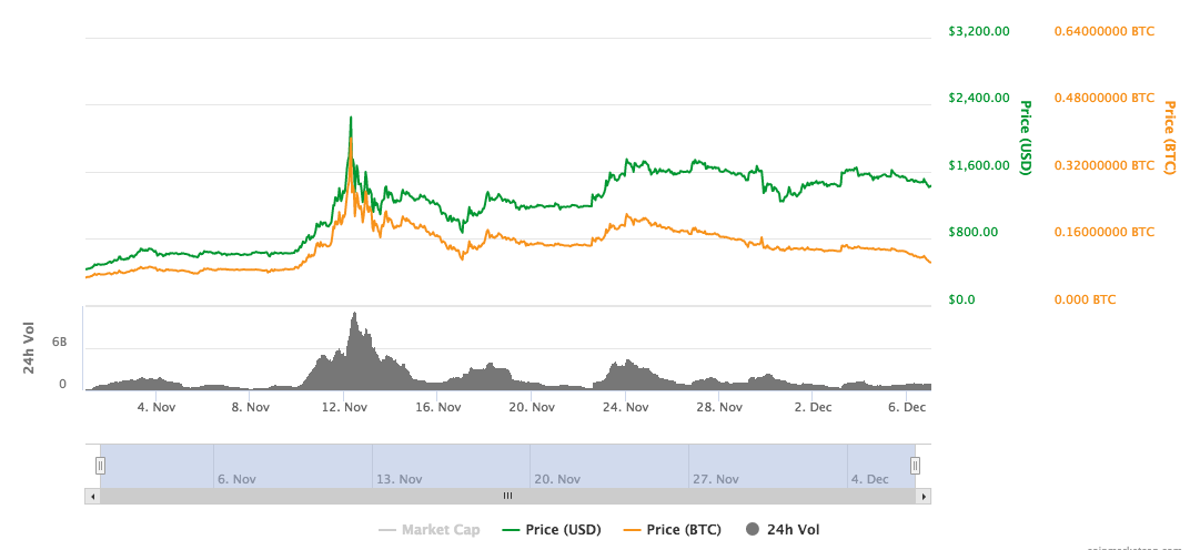 From Hard Fork To 4k A Bitcoin Cash Price History - 