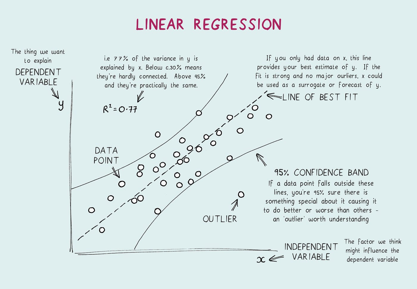 research article using linear regression