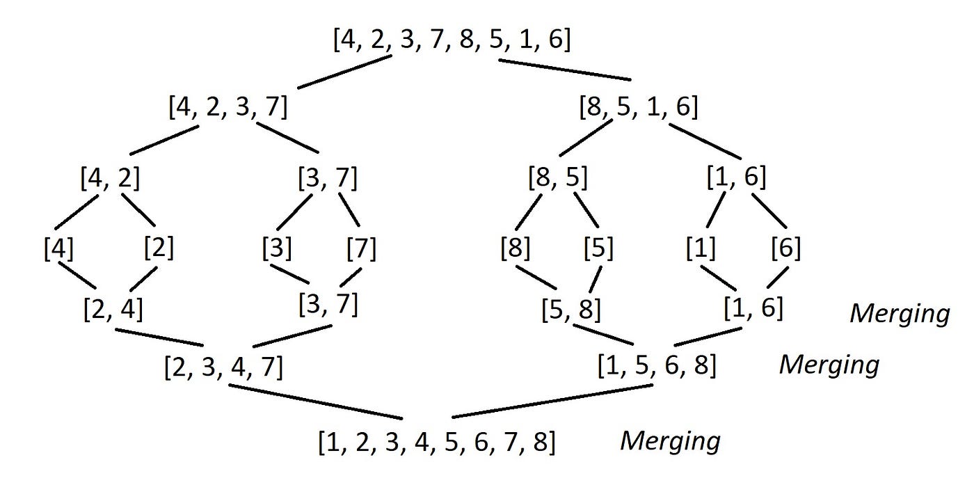 Sorting Algorithms in Python. How to order a list in five different ... image.