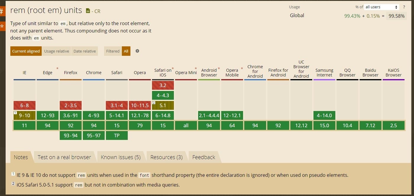 How to make a Responsive website with REM CSS. by Tushar Kumawat Medium