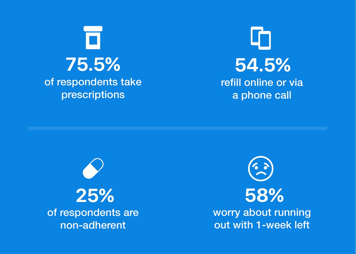 Sphere Pharmacy App — UI/UX Case Study Cody Dennis Medium