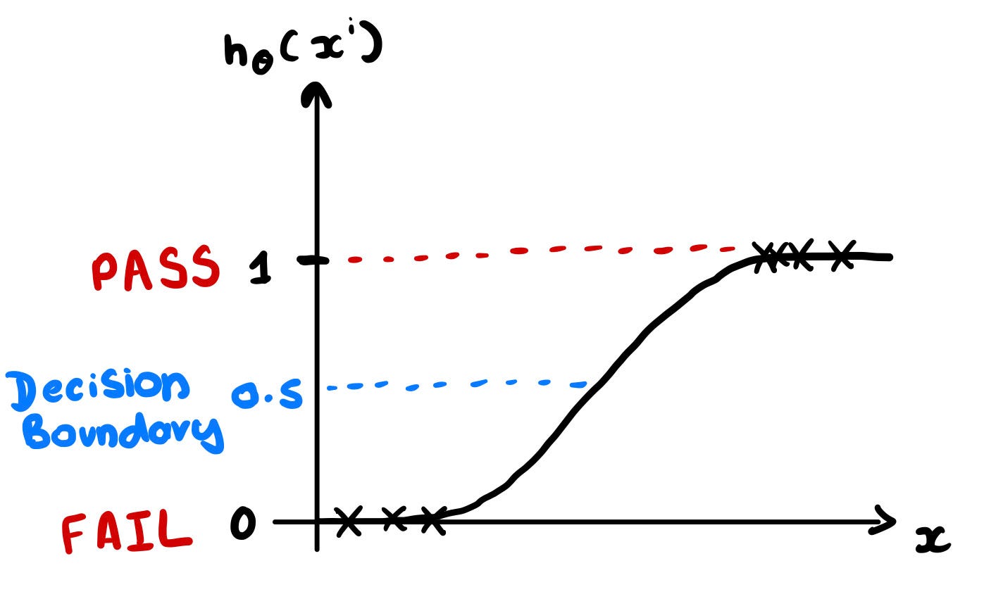 Introduction to Machine Learning: Logistic Regression - Part 1 | by ...