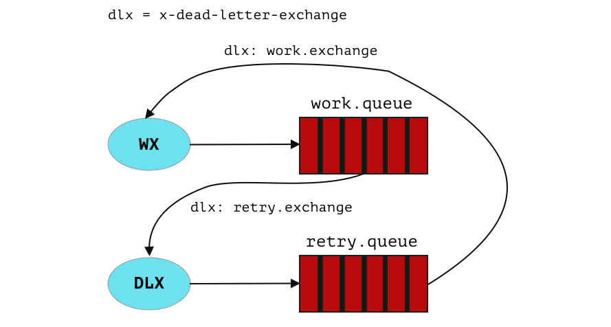 Ruby retry/scheduled tasks with Dead Letter Exchange in RabbitMQ | by ...