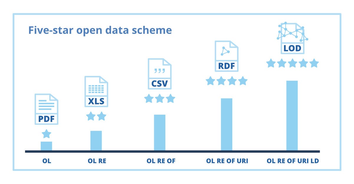 5 Levels Of Data Openness A Long Road From Pdf To Lod By Transparent Data Blog Transparent Data Eng Medium