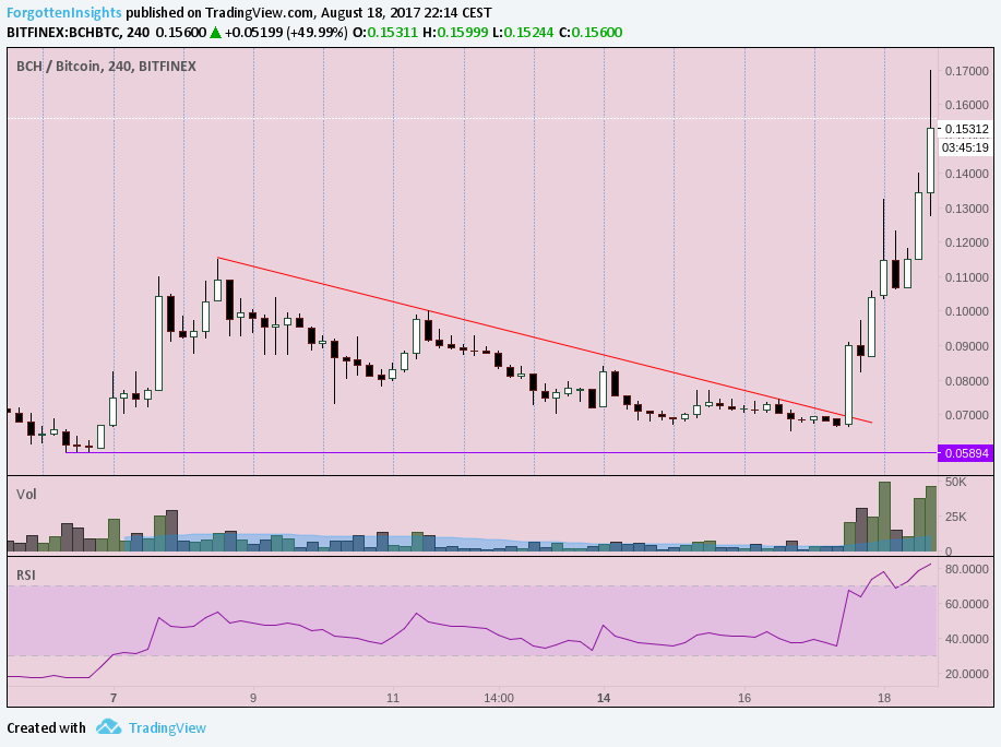 Would You Buy This I Would Not It Is A Clear Downtrend By Cryptilicious Medium