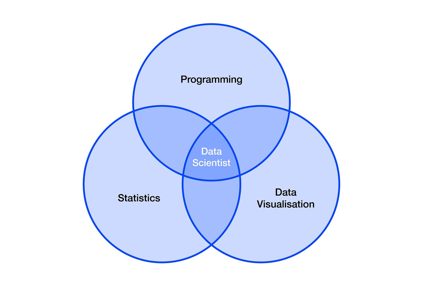 Data Science for Design. by Josh Newnham, Stuart George and Matt… | by ...