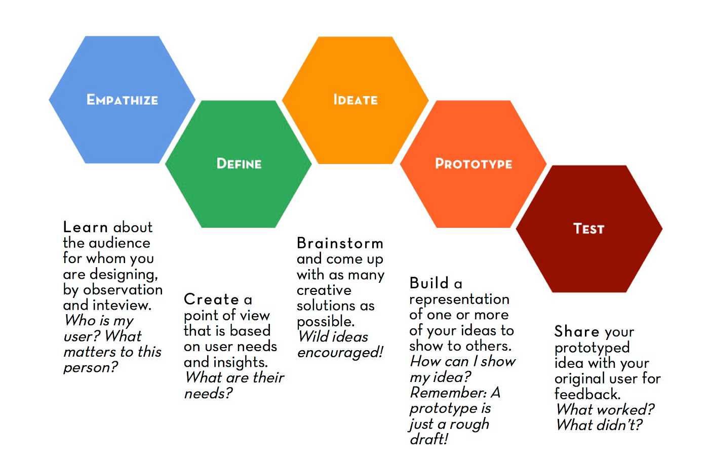 Design Thinking: Not Just For Designers (Part 1) | by Connected | Medium
