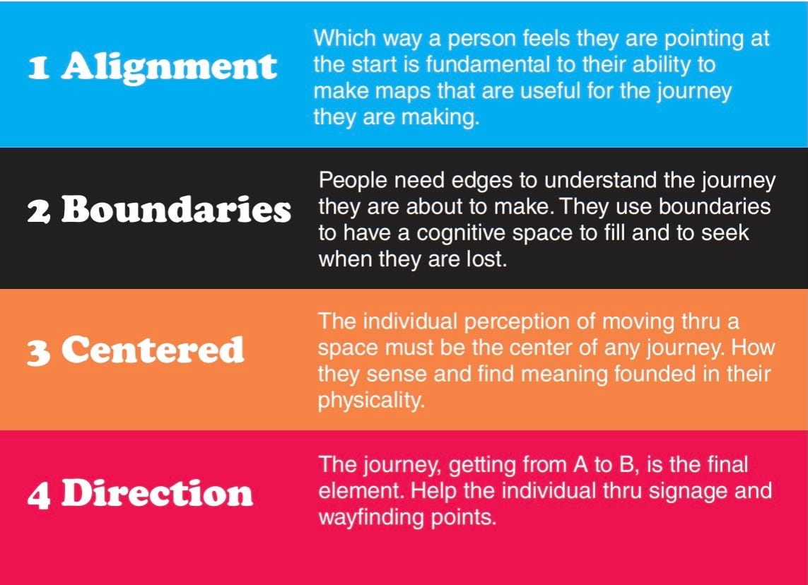 Wayfinding postcard; from alignment thru boundaries, centered and direction