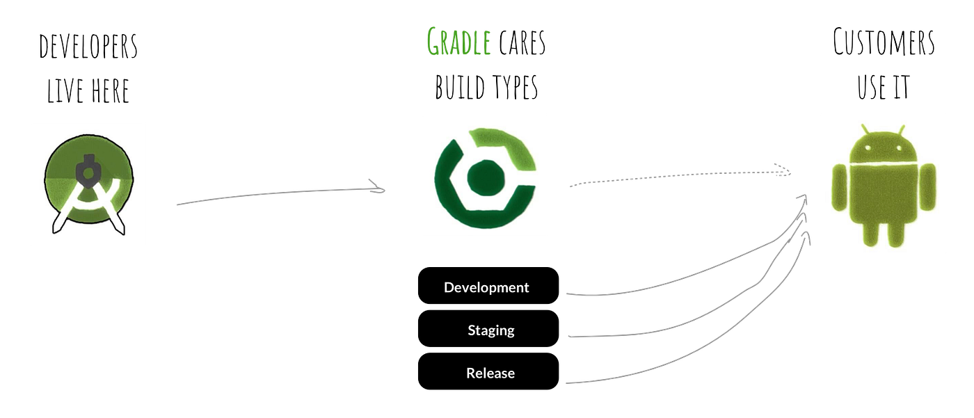 Gradle Android Build Variables Done Right by Rafael Matias Medium