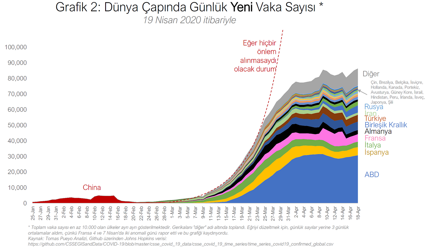 Koronavirüs: Dans etmeyi Öğrenmek | by Tunay Okumuş | Tomas Pueyo | Medium