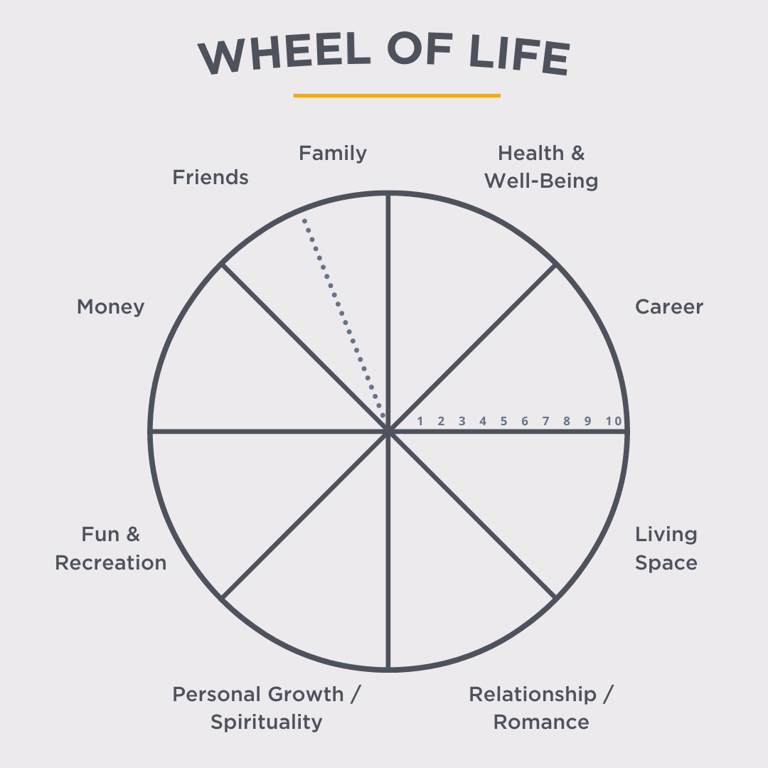 Wheel of Life categories: Health, Career, Living Space, Romance, Personal Growth, Fun & Hobbies, Money, Friends, Family