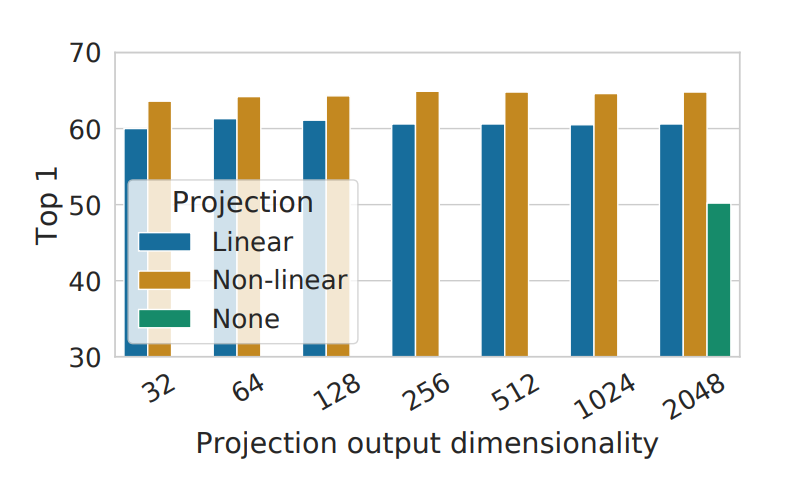 simclr projection head effects
