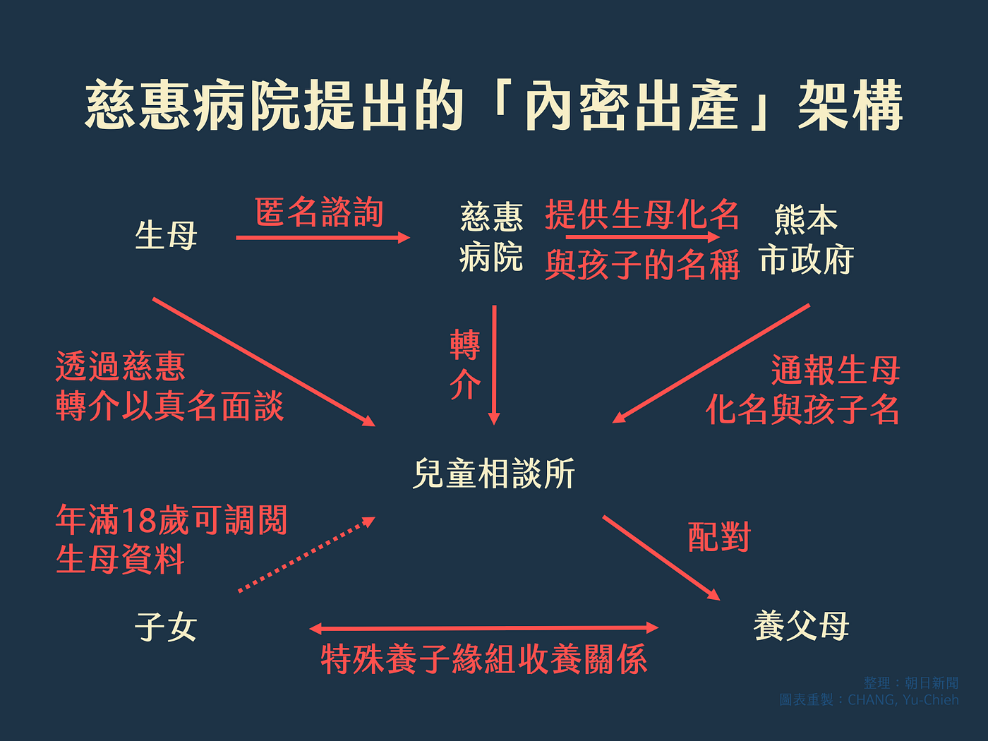 日本唯一的棄嬰保溫箱 熊本慈惠病院 送子鳥的搖籃 十年回顧 05年 日本熊本縣一名專門學校的學生在自家廁所產子 結果這名新生兒在出生後斷 By Chang Yu Chieh 石川カオリ的日本時事まとめ翻譯 Medium