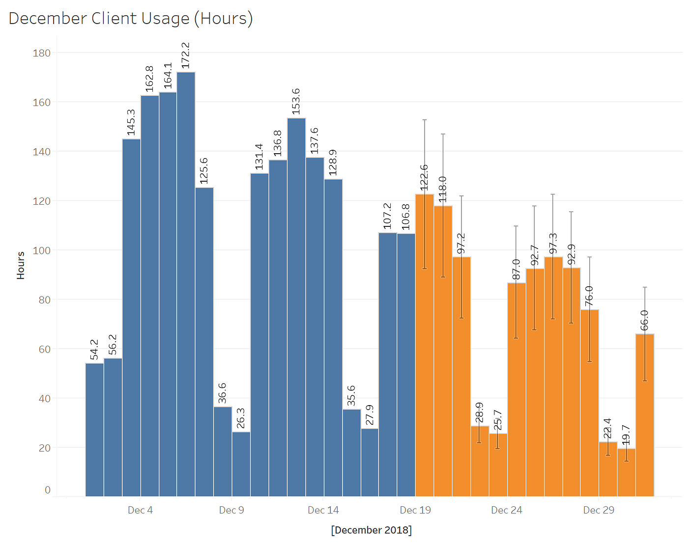 Daily Client Usage: 18December2018 | by Zach O'Brien | Medium