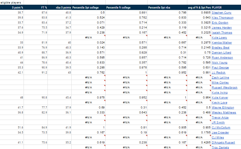 Fact or Fiction Is College Free Throw Percentage Better Than College