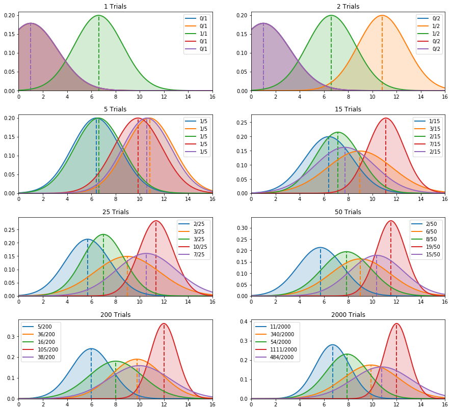 Thompson Sampling using Conjugate Priors | by Steve Roberts | Towards ...