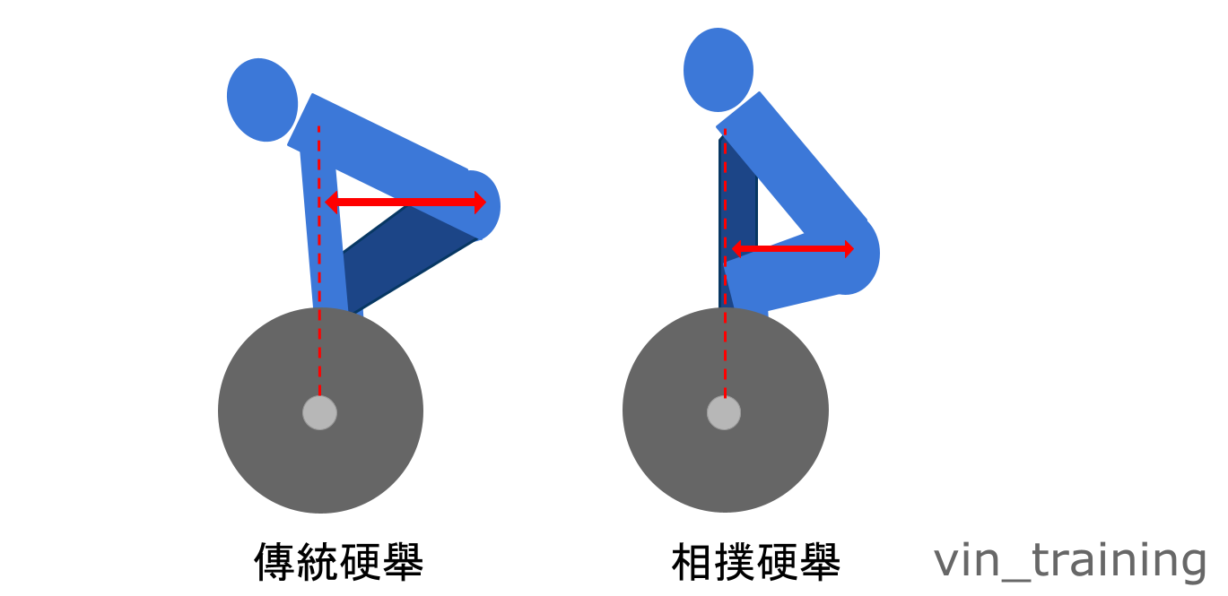硬舉站距全面解析 相撲硬舉不是作弊 硬舉站距要多寬其實是一門學問 並不是站越寬就越簡單 本文統整了數篇研究 從物理學 By Vincent C Medium