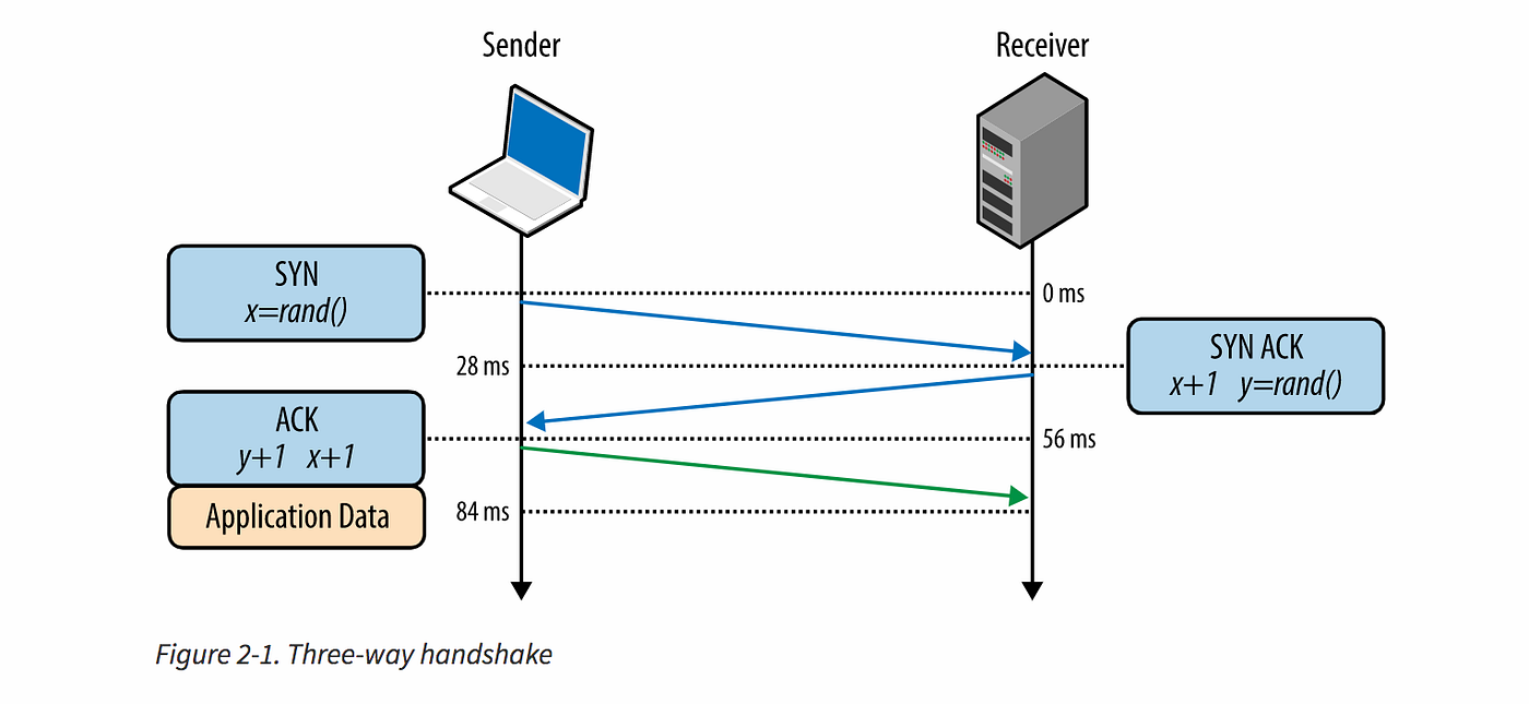 TCP Performance Tuning. 摘要心得自High Performance Browser… | by Li-Ting ...