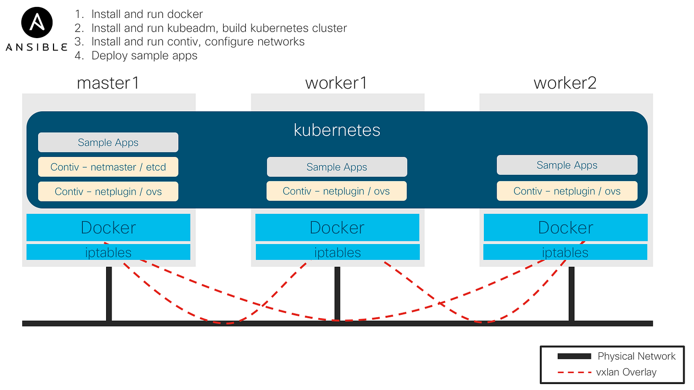 installing docker and kubernetes on ubuntu