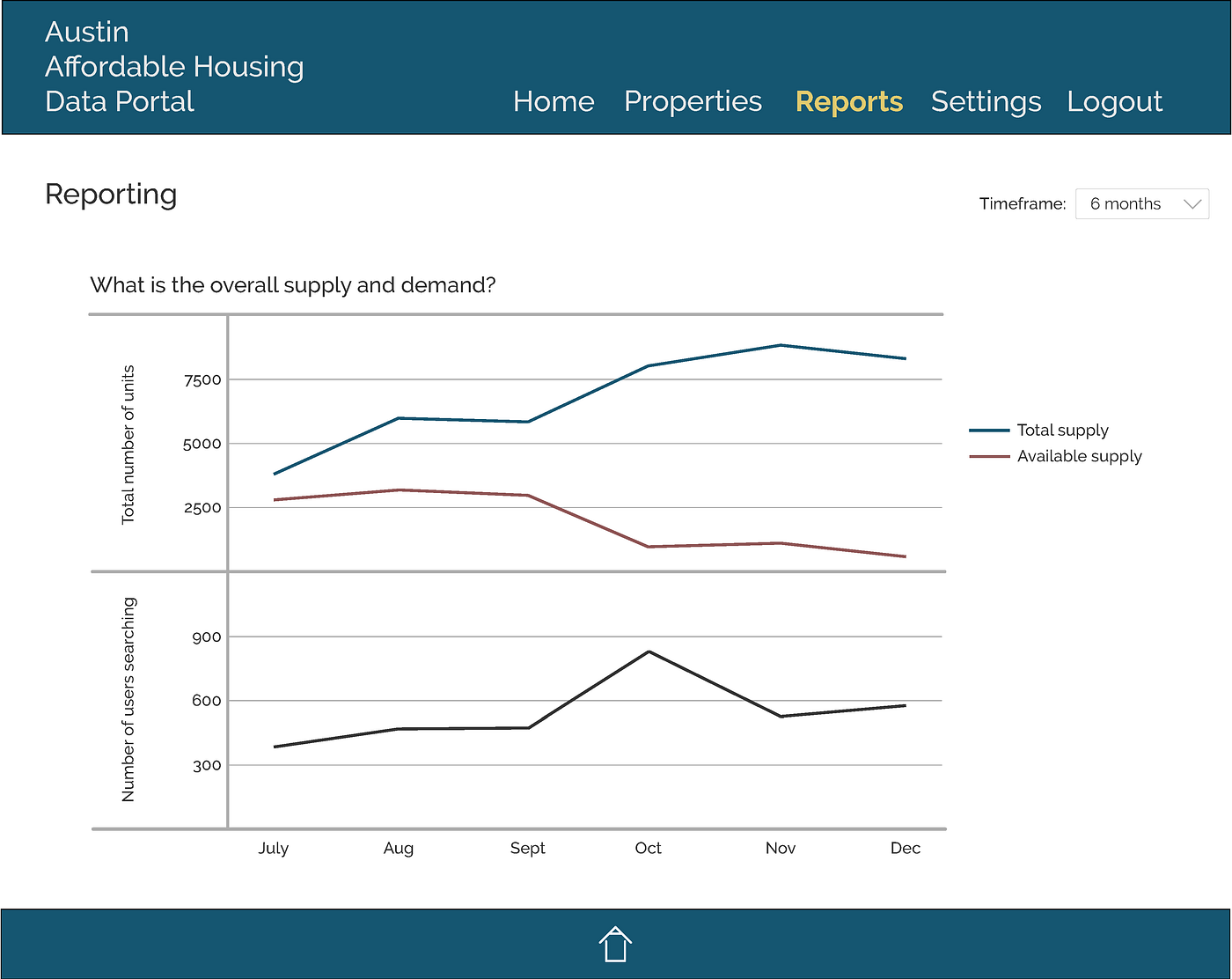 Building an affordable housing data portal with the City of Austin by