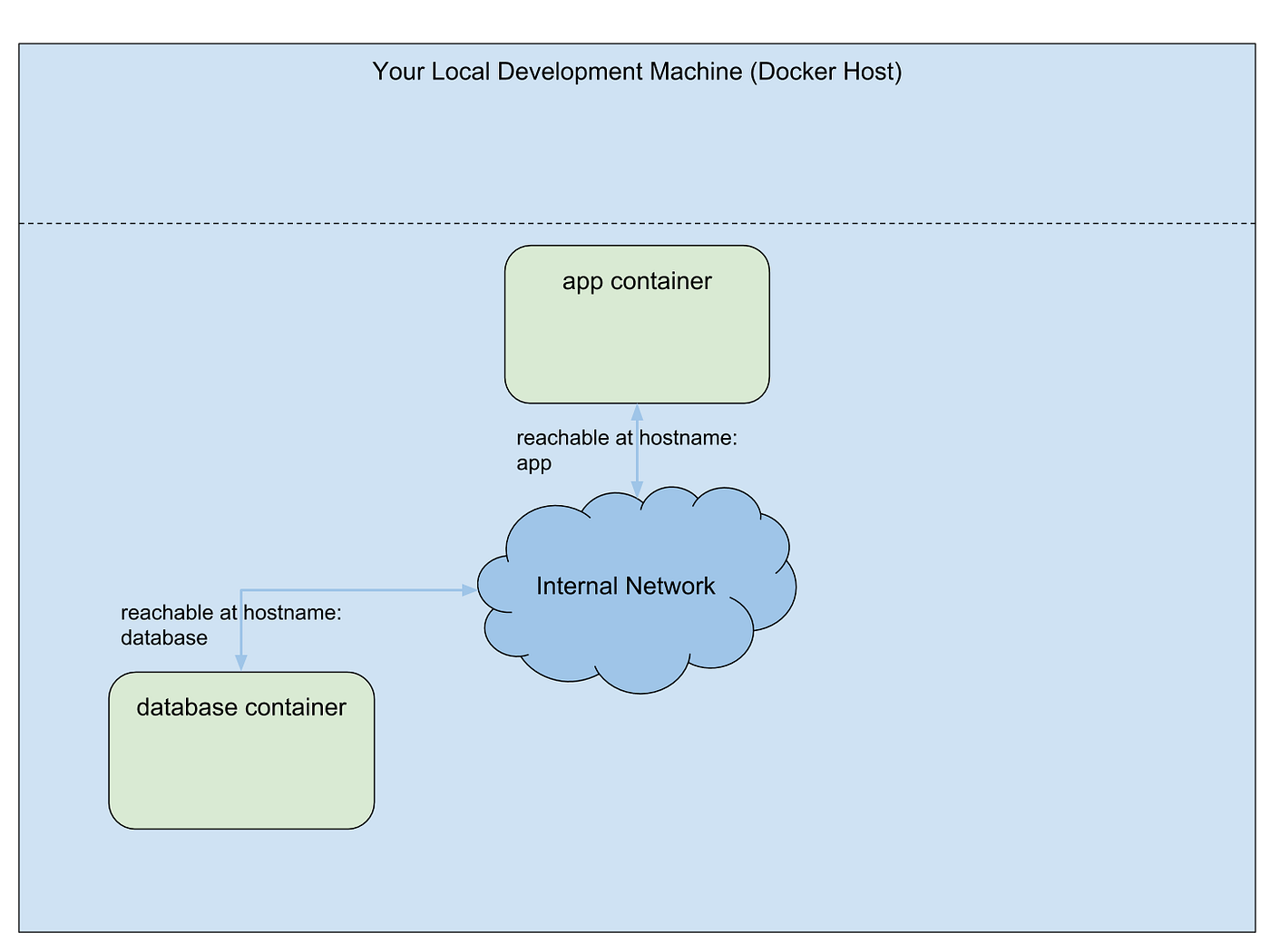 How to understand working with networked services in containers using docker -compose | by Zhao Li | Analytics Vidhya | Medium