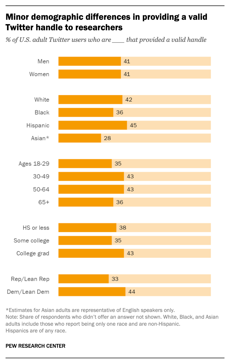 Graphic showing that there are minor demographic differences in respondents providing a valid Twitter handle to researchers