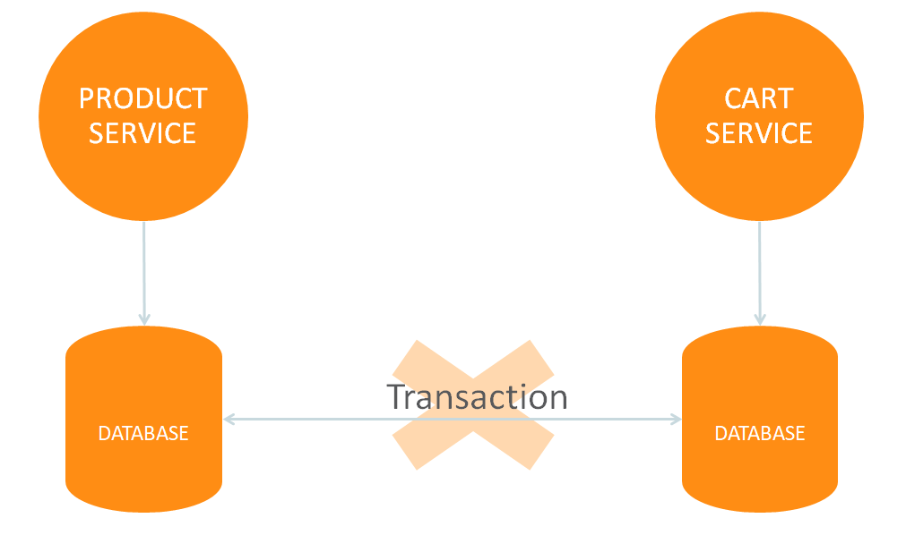 Data consistency among microservices: is it possible? | by Elder Moraes |  Oracle Developers | Medium