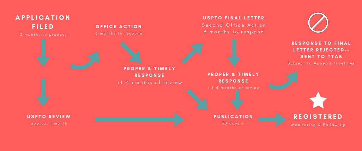 Understanding the Trademark Timeline: Your Guide to the Registration ...