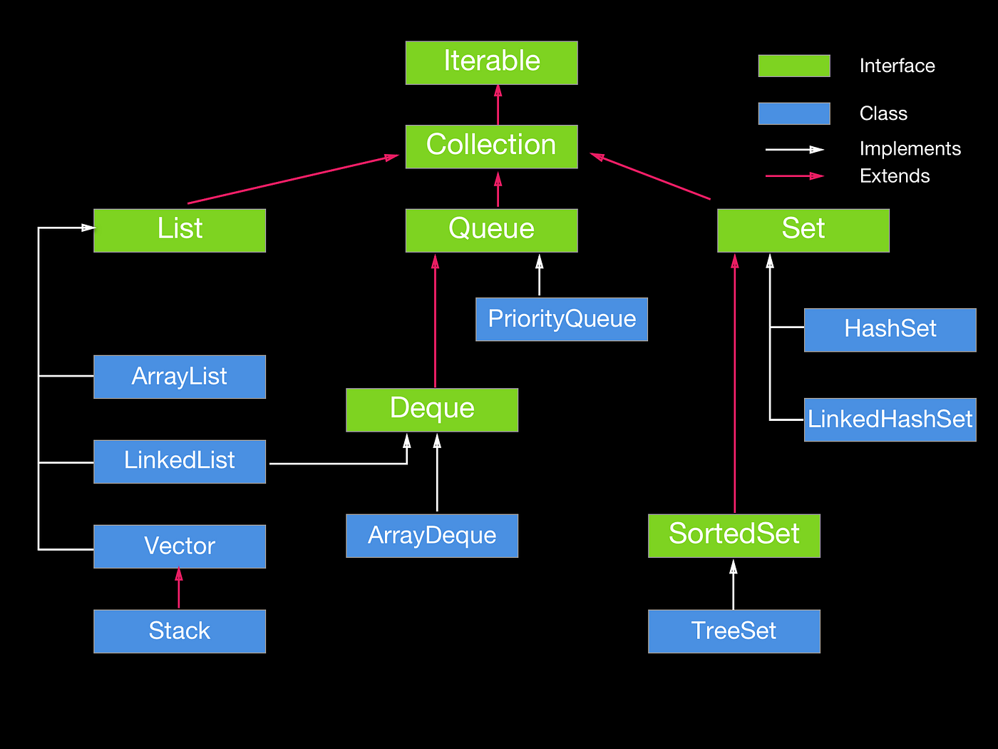 How to work with Java Collections? | by David Cheah | Medium