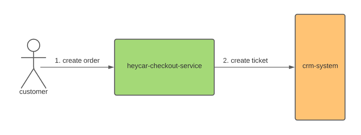 Sqs Queue Usage For Decoupling Ordering And Retry By Paruir Dadaian Heycar Medium Sqs Queue Usage For Decoupling Ordering And Retry By Paruir Dadaian Heycar Medium