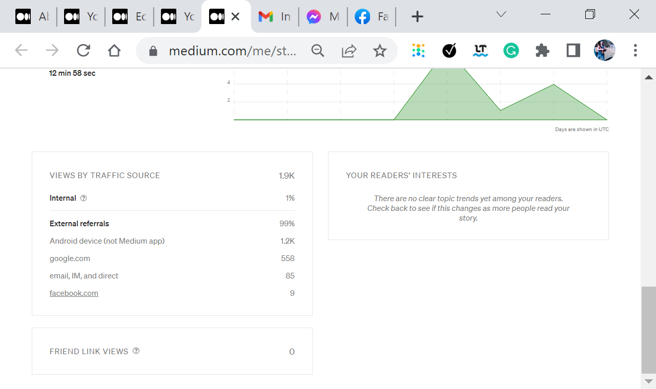 Going Viral on Medium. How many views does it take for a story… by