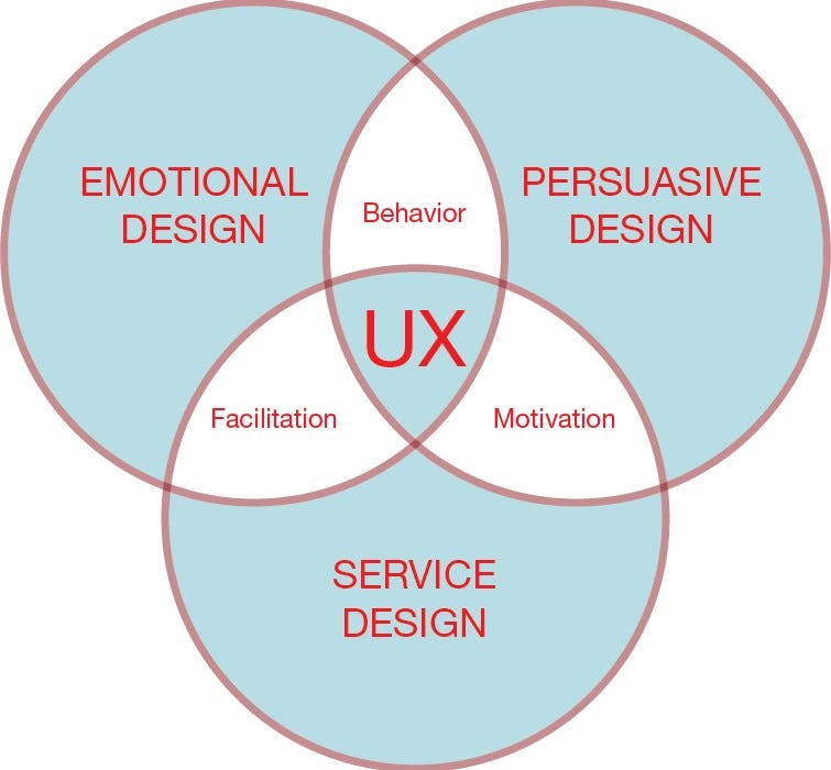 Challenge: Define User Experience Design | By Shelly Oh | Medium