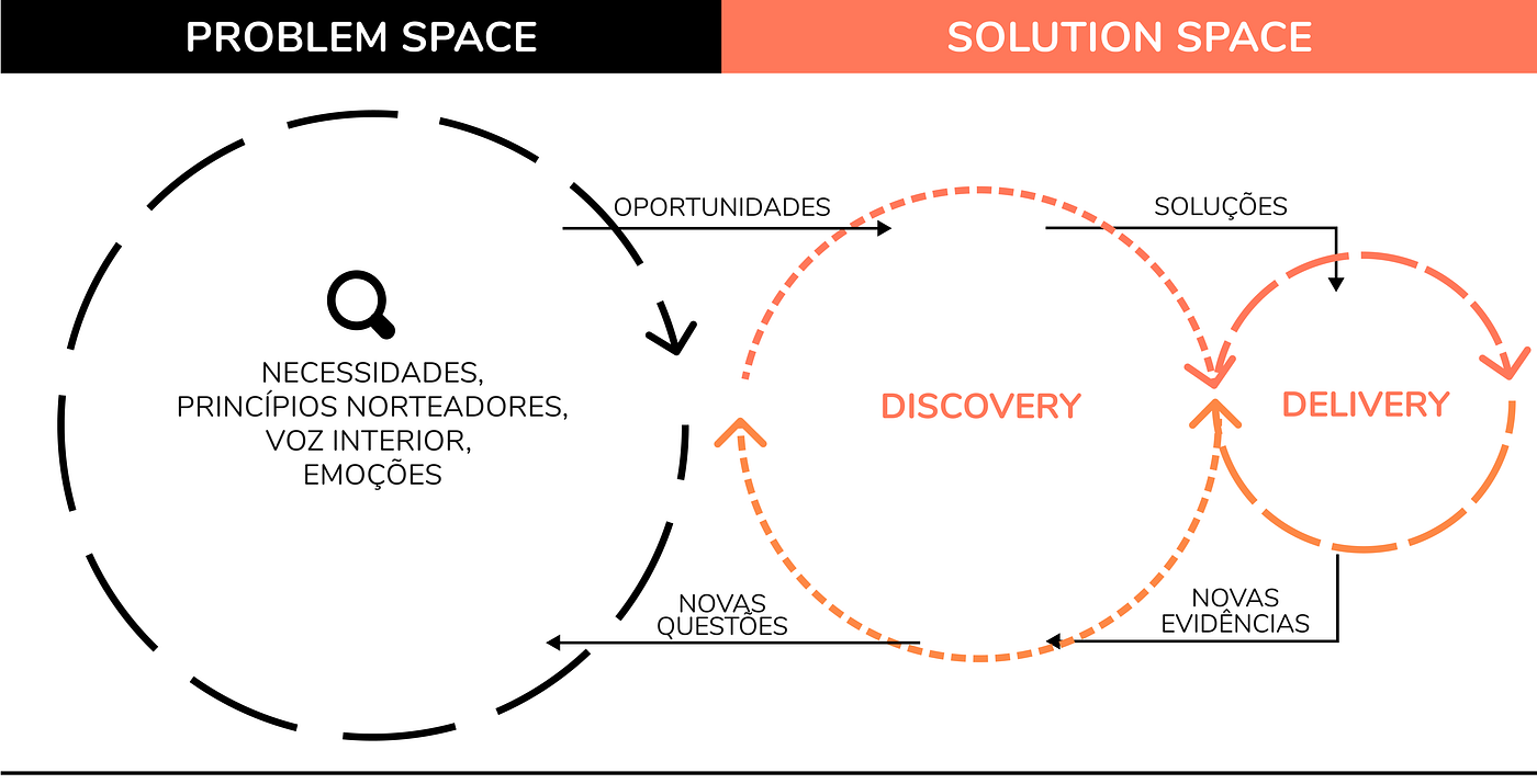 Triple Track Agile uma combinação de Problem Space com Solution Space