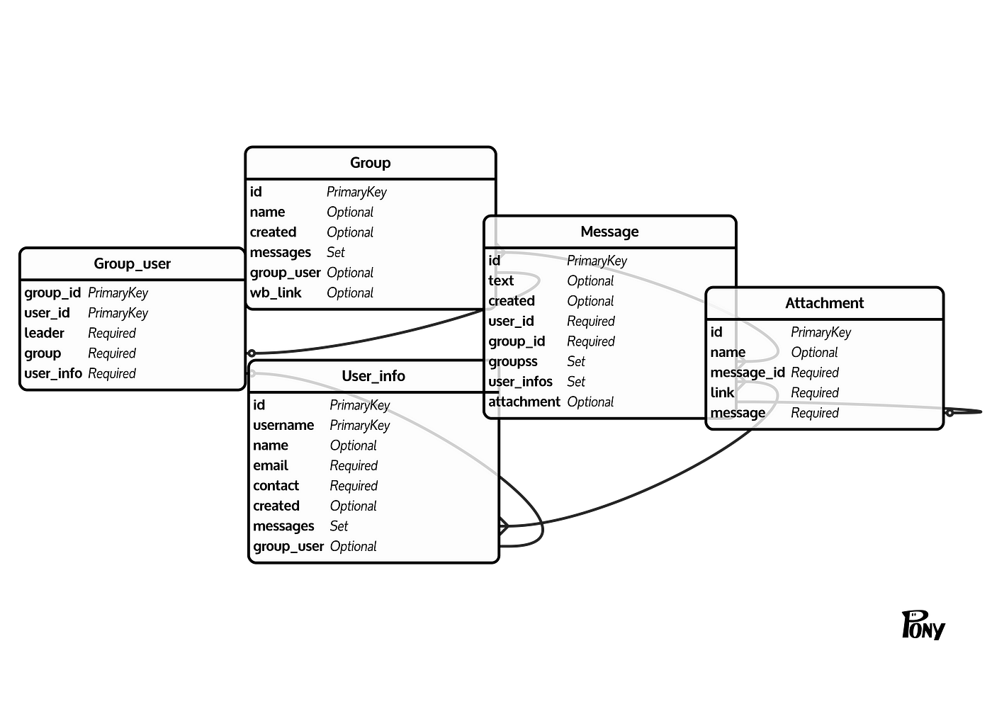 Data Modelling For Whiteboard App By Vipin Yadav Medium Data Modelling For Whiteboard App By Vipin Yadav Medium