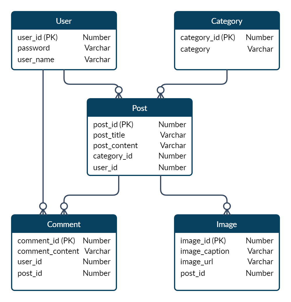 Maintain the data versioning info with Spring Data — Envers | by Denuwan  Himanga Hettiarachchi | Medium