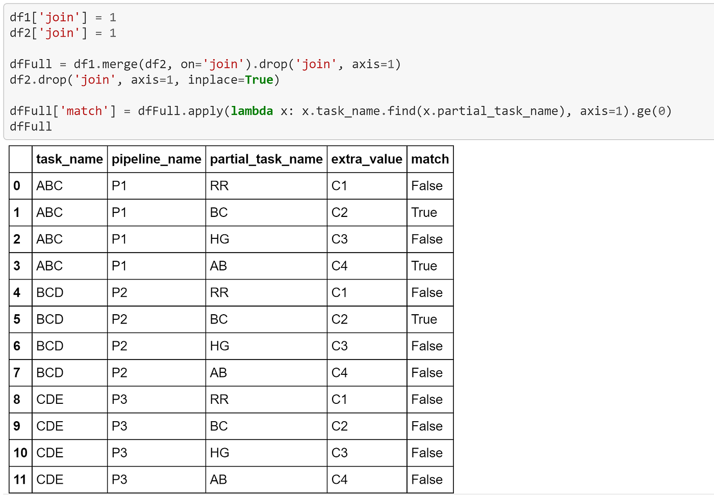 Joining DataFrames matching by substring with Python Pandas | by ...