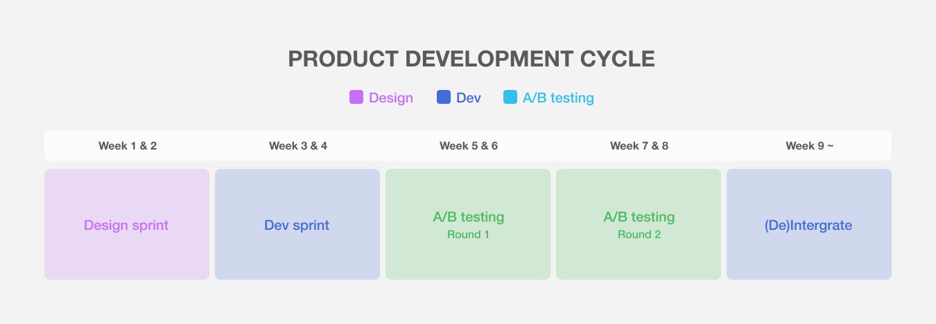 Product development cycle (design, development, testing)