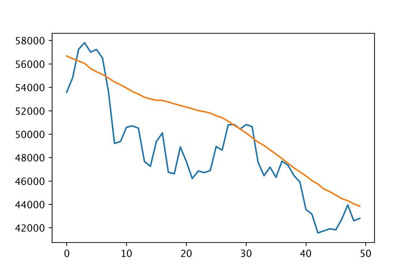 Predicting the price of Bitcoin with multivariate Pytorch LSTMs | by  Charlie O'Neill | Medium
