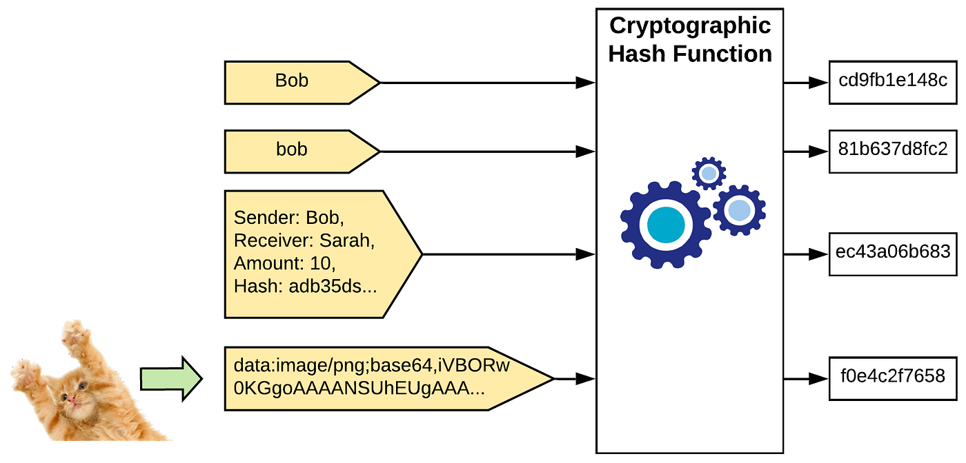 Examining the Blockchain Technology Behind Bitcoin | Medium