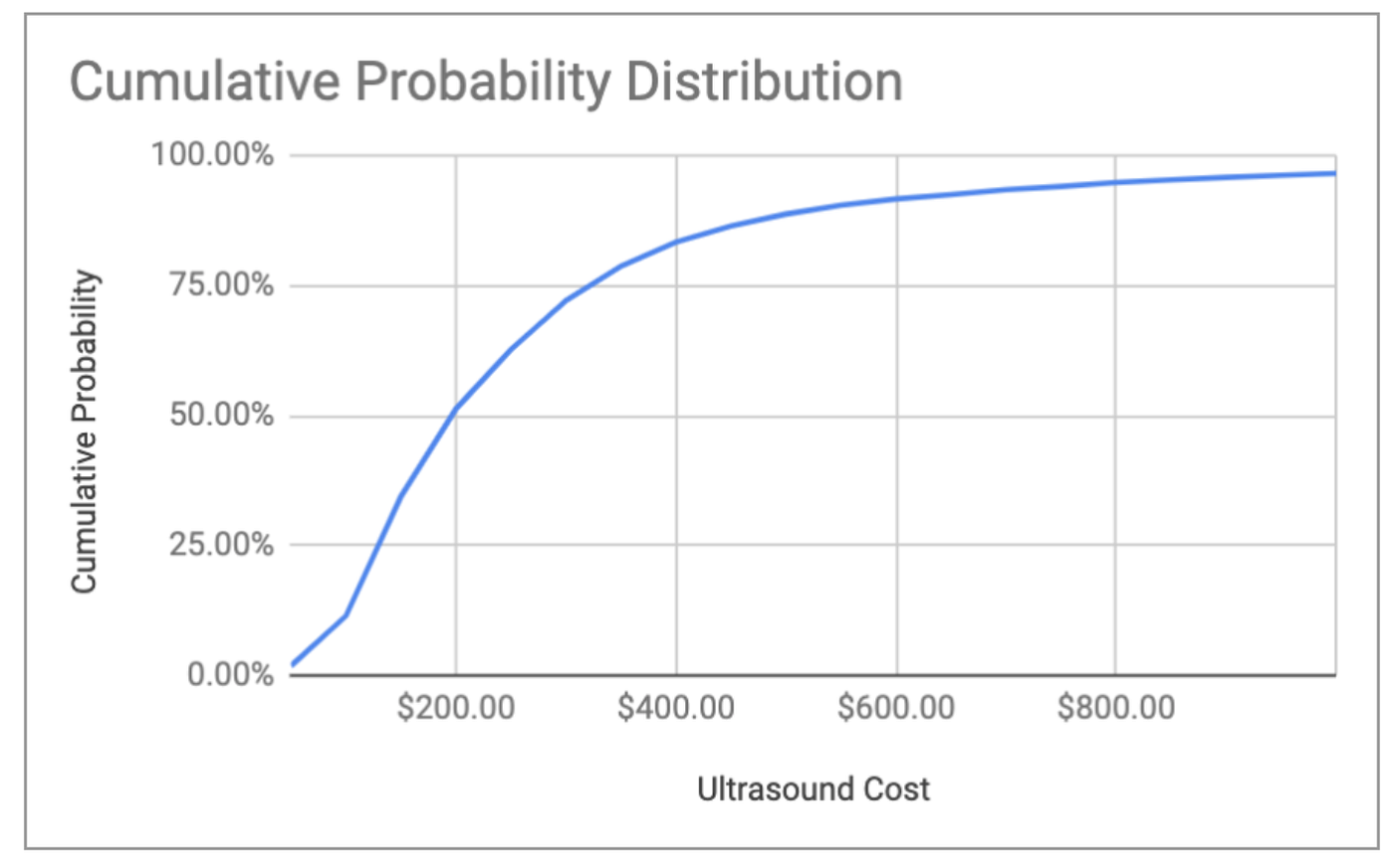 Ultrasound Costs This Blog Post Is Part Of Our Ongoing By Oscar
