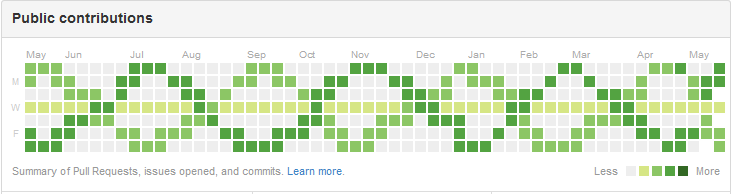 Making Your Github Green Again. When I open somebody’s Github profile ...